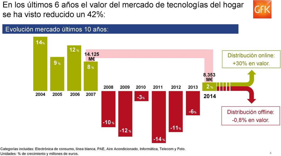 2008 2009 2010 2011 2012 2013 2 % 2004 2005 2006 2007-3% 2014-10 % -12 % -11% -6% Distribución offline: -0,8% en valor.