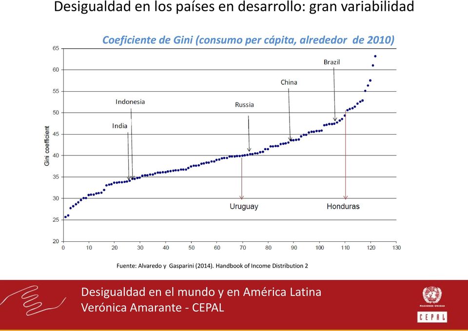 cápita, alrededor de 2010) Fuente: Alvaredo y