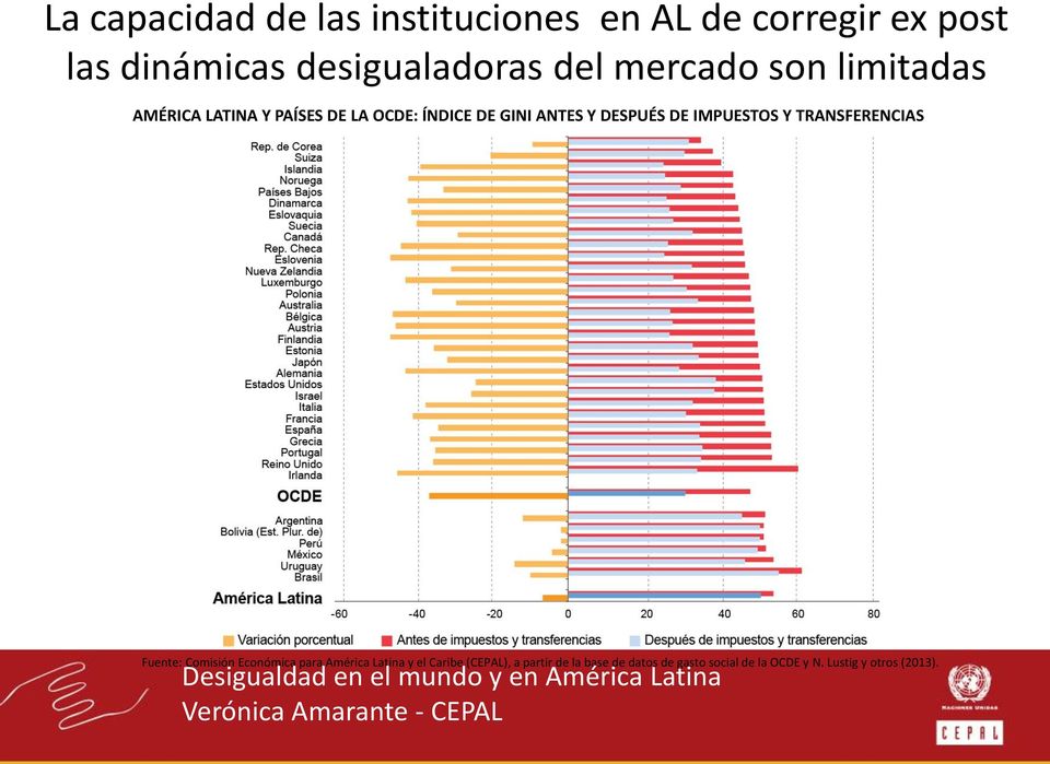 DESPUÉS DE IMPUESTOS Y TRANSFERENCIAS Fuente: Comisión Económica para América Latina y el