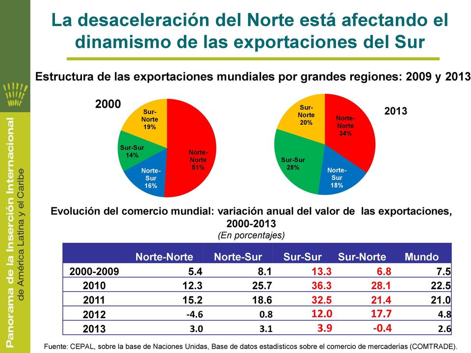 exportaciones, 2000-2013 (En porcentajes) Norte-Norte Norte-Sur Sur-Sur Sur-Norte Mundo 2000-2009 5.4 8.1 13.3 6.8 7.5 2010 12.3 25.7 36.3 28.1 22.5 2011 15.2 18.6 32.5 21.4 21.