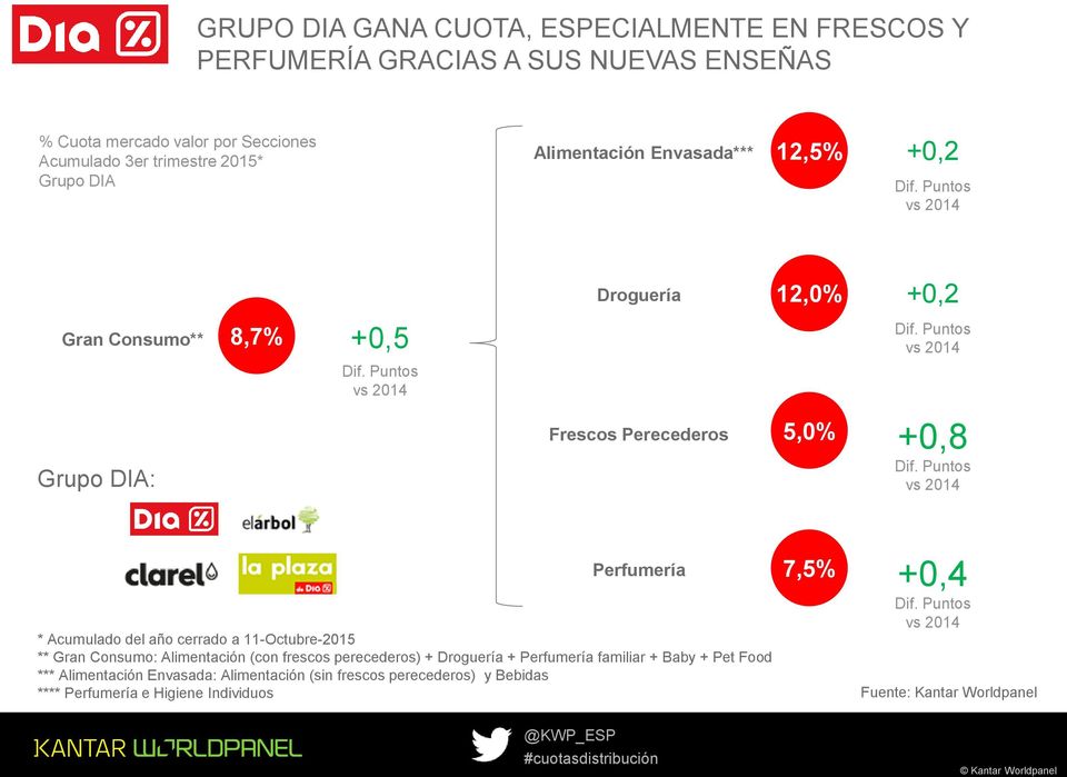 Puntos vs 2014 5,0% +0,8 Dif. Puntos vs 2014 Perfumería 7,5% +0,4 Dif.