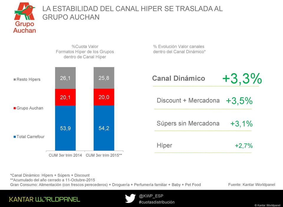 Súpers sin Mercadona +3,1% Total Carrefour Híper +2,7% CUM 3er trim 2014 CUM 3er trim 2015** *Canal Dinámico: Hípers + Súpers + Discount