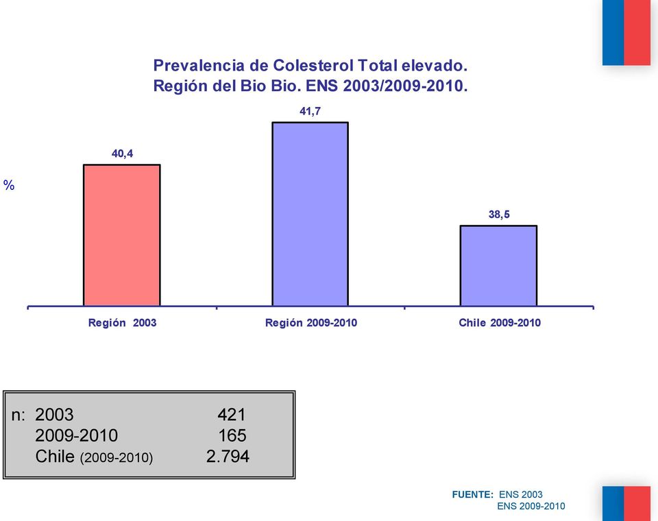 41,7 40,4 % 38,5 Región 2003 Región 2009-2010 Chile