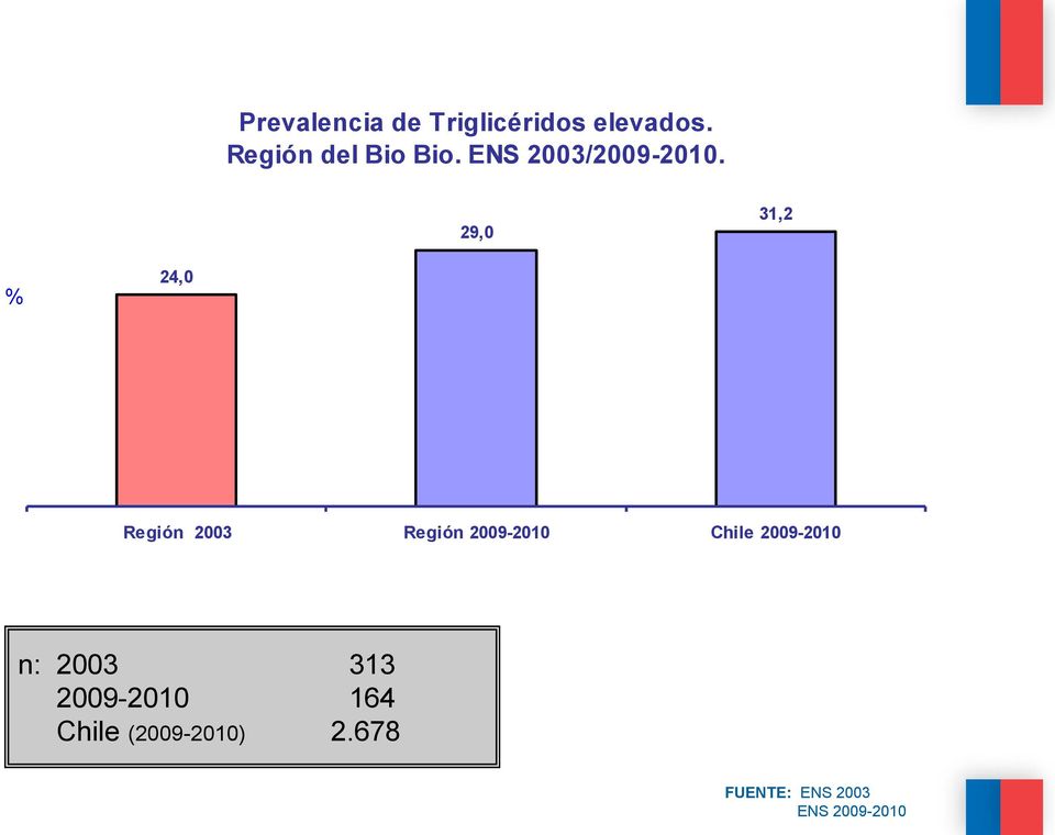 29,0 31,2 % 24,0 Región 2003 Región 2009-2010 Chile