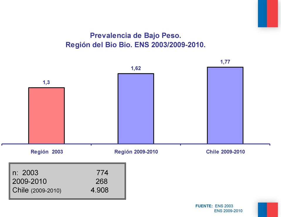 1,62 1,77 1,3 Región 2003 Región 2009-2010 Chile