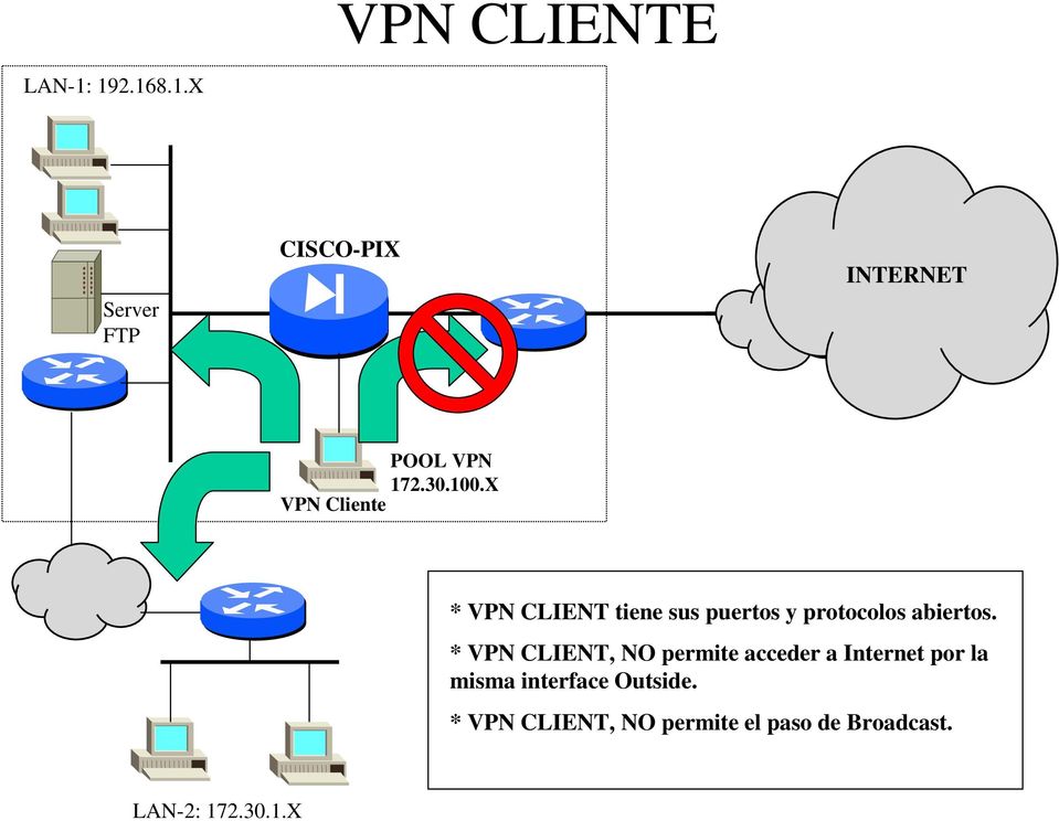 * VPN CLIENT, NO permite acceder a Internet por la misma interface