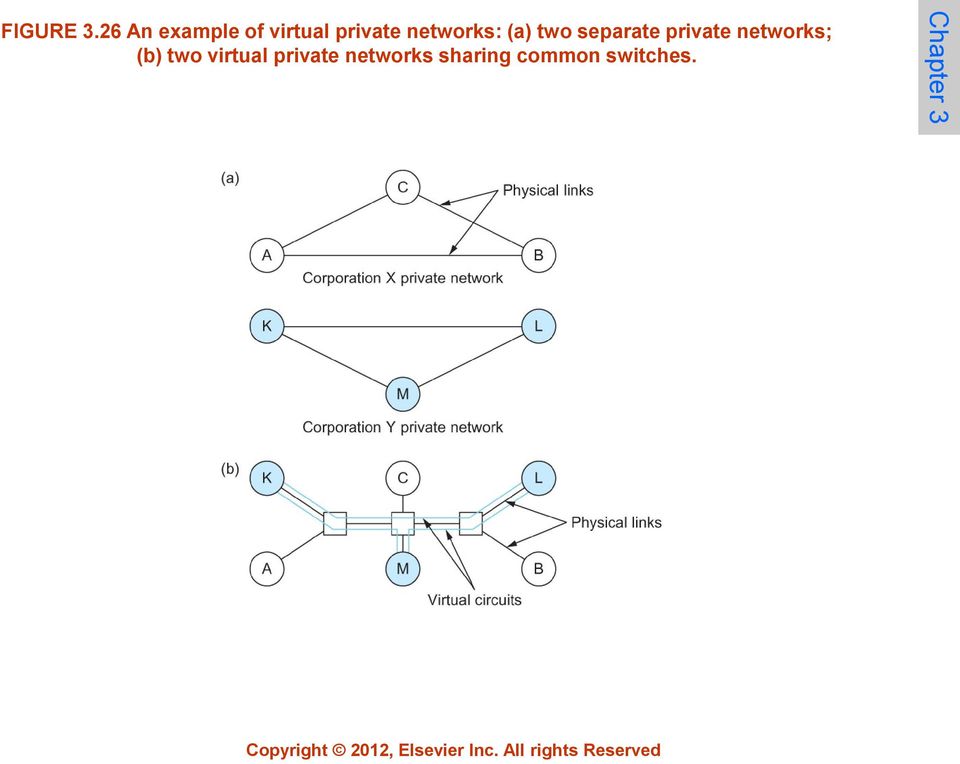 separate private networks; (b) two virtual private