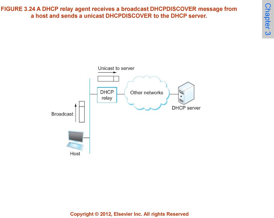 DHCPDISCOVER message from a host and sends a