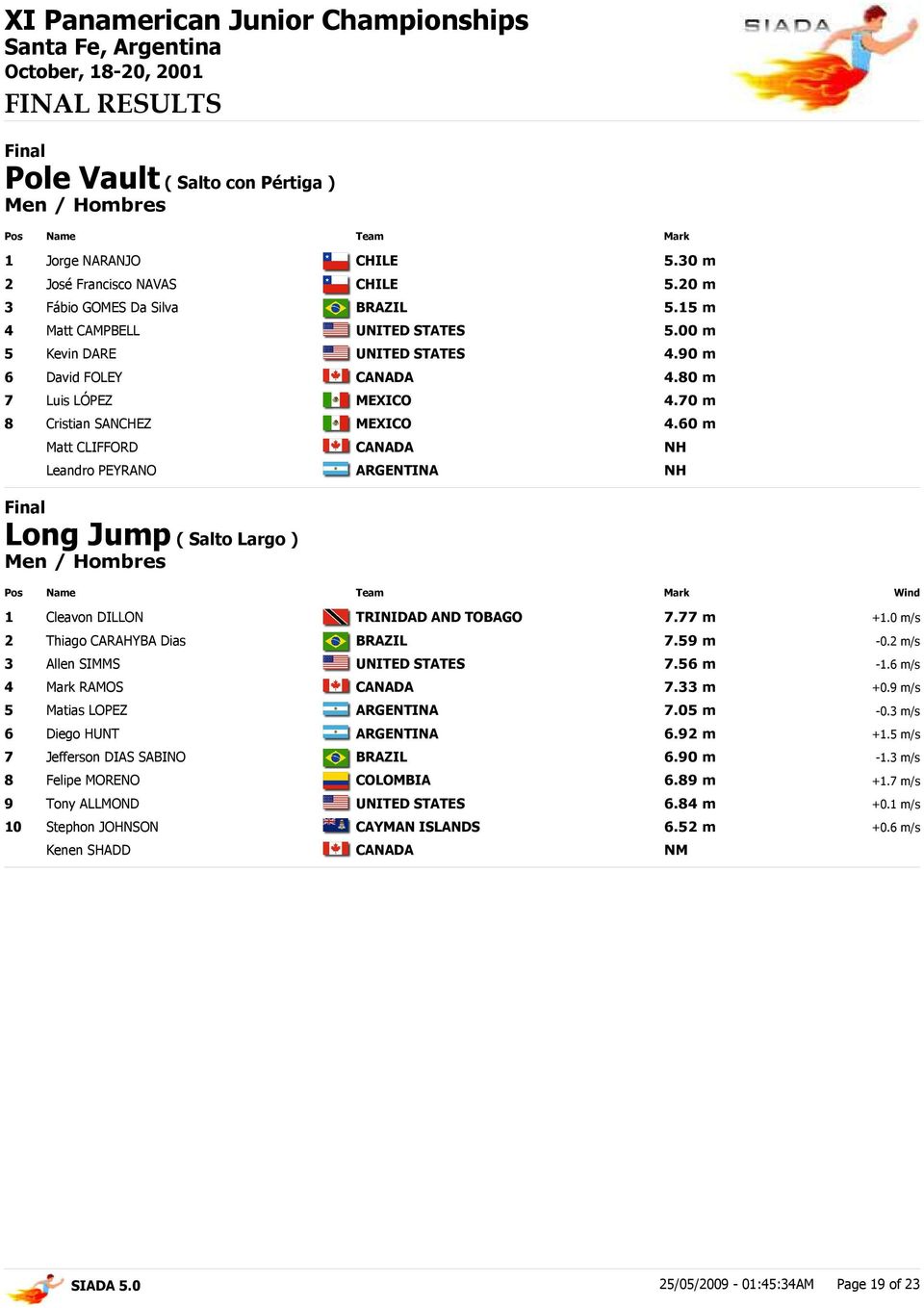 0 m/s 2 Thiago CARAHYBA Dias 7.59 m -0.2 m/s 3 Allen SIMMS 7.56 m -1.6 m/s 4 Mark RAMOS 7.33 m +0.9 m/s 5 Matias LOPEZ 7.05 m -0.3 m/s 6 Diego HUNT 6.92 m +1.