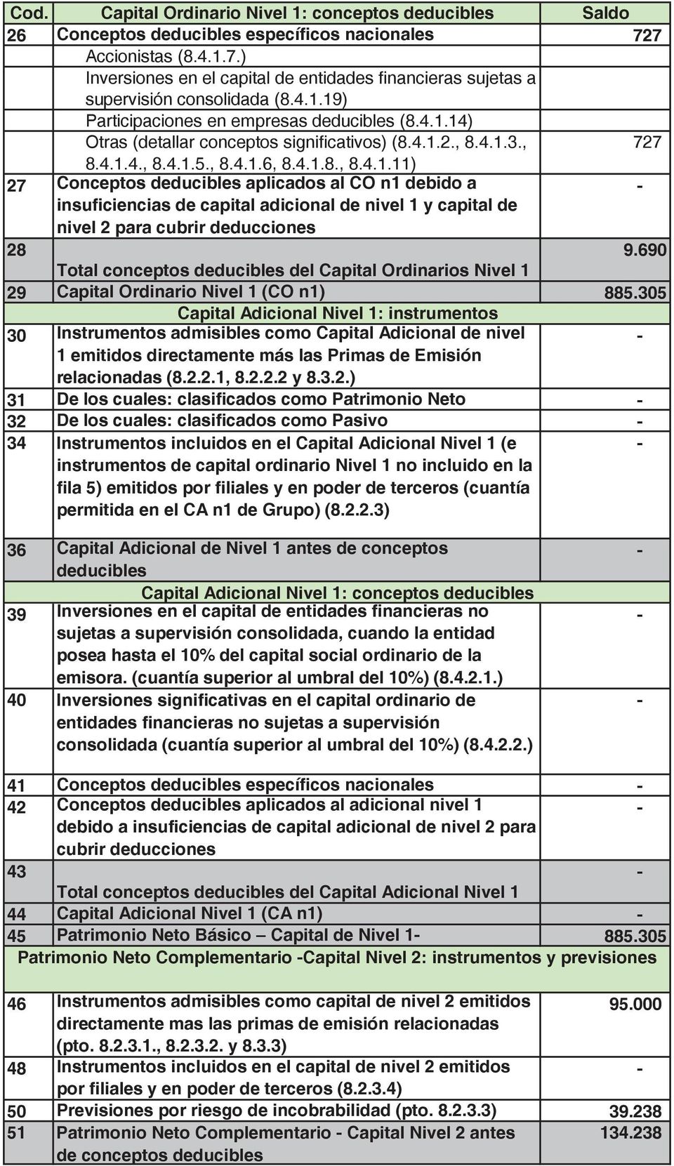 690 Total conceptos deducibles del Capital Ordinarios Nivel 1 29 Capital Ordinario Nivel 1 (CO n1) 885.