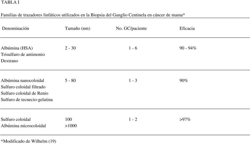 GC/paciente Eficacia Albúmina (HSA) 2-30 1-6 90-94% Trisulfuro de antimonio Dextrano Albúmina