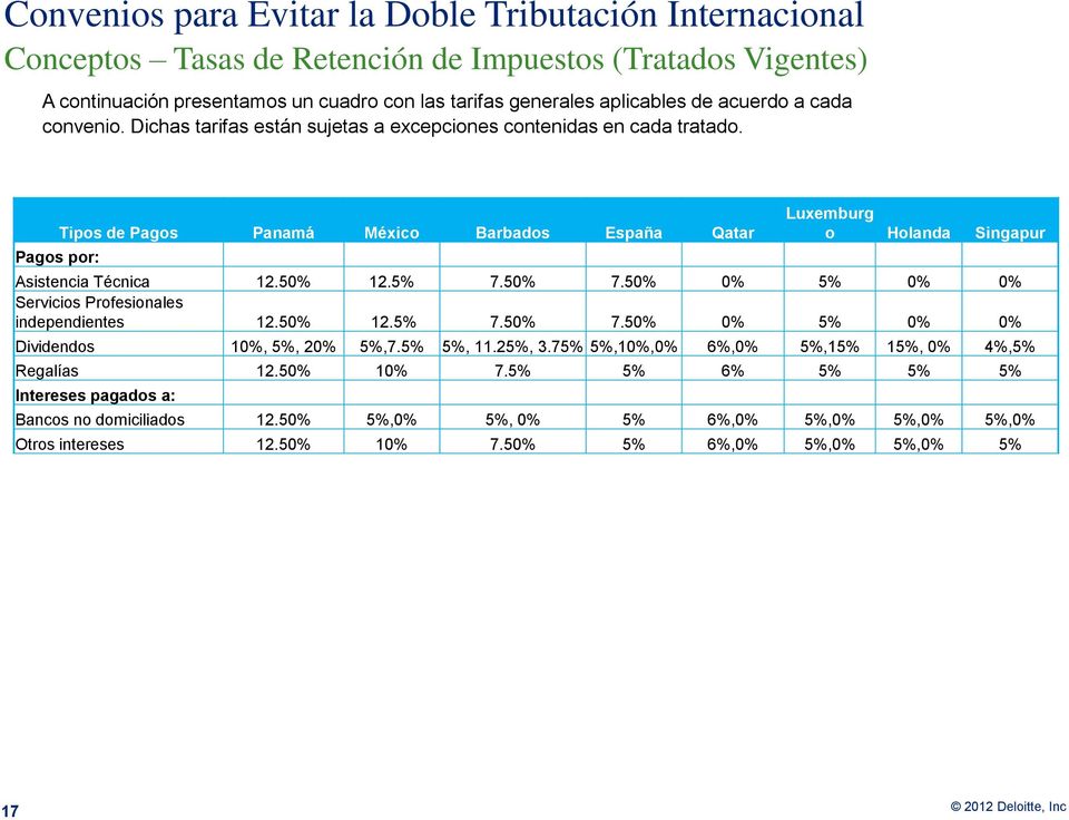 Pagos por: Tipos de Pagos Panamá México Barbados España Qatar Luxemburg o Holanda Singapur Asistencia Técnica 12.50% 12.5% 7.50% 7.50% 0% 5% 0% 0% Servicios Profesionales independientes 12.50% 12.5% 7.50% 7.50% 0% 5% 0% 0% Dividendos 10%, 5%, 20% 5%,7.
