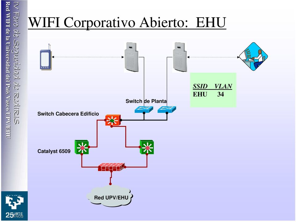 VLAN EHU 34 Switch Cabecera