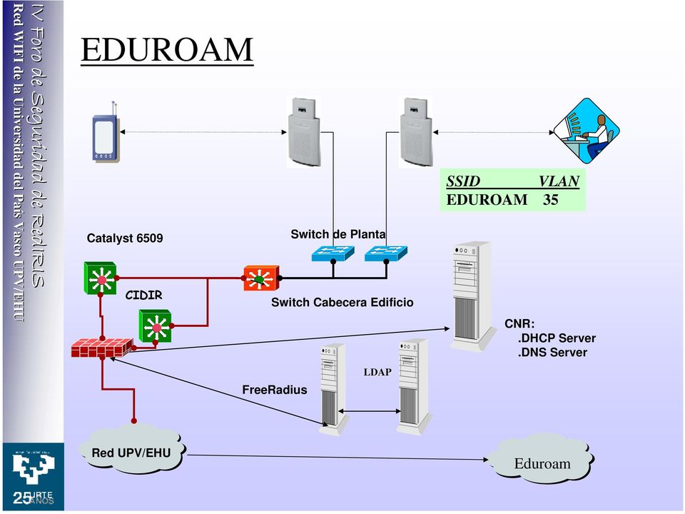 FreeRadius Red UPV/EHU SSID VLAN