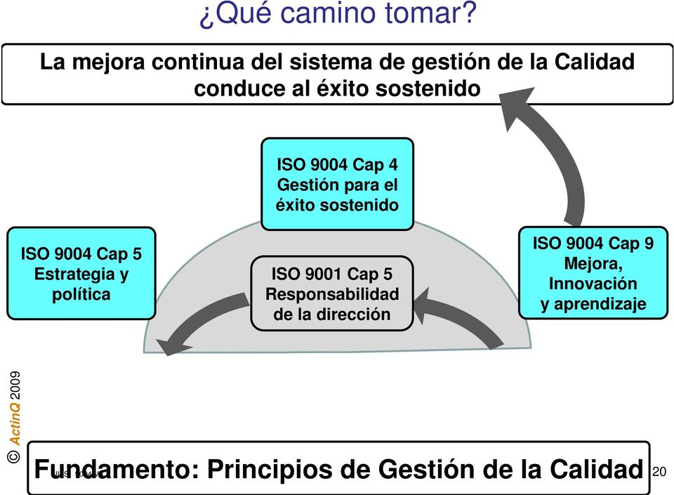 9004 Cap 4 Gestión para el éxito sostenido ISO 9004 Cap 5 Estrategia y política ISO