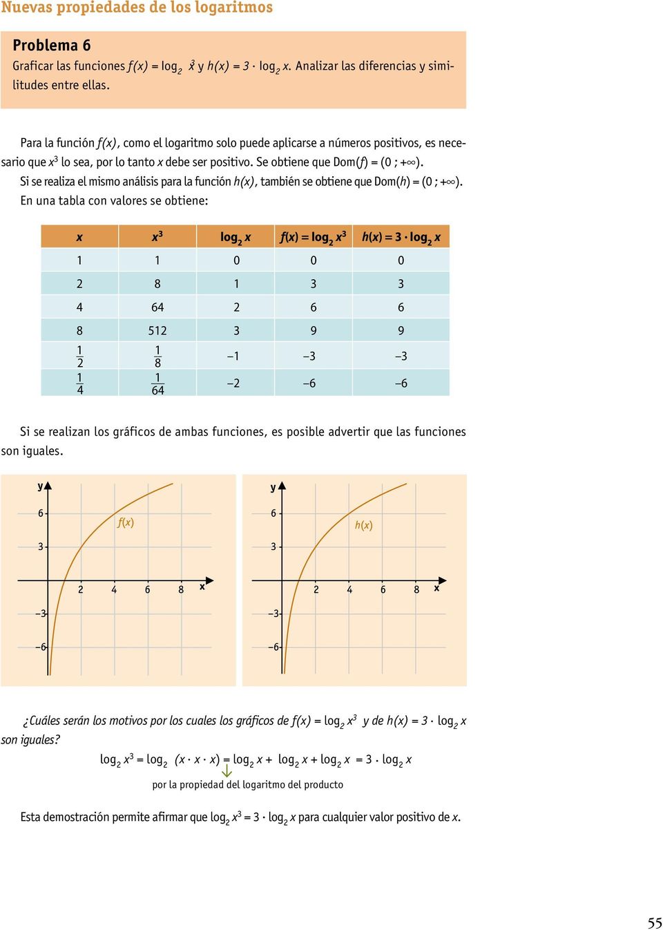 Si se realiza el mismo análisis para la función h(x), también se obtiene que Dom(h) = (0 ; + ). En una tabla con valores se obtiene: x x 3 log 2 x f(x) = log 2 x 3 h(x) = 3.