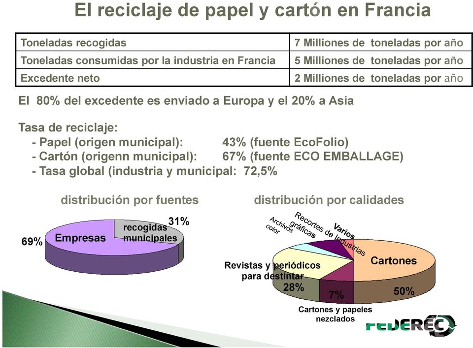 (origen municipal): 43% (fuente EcoFolio) - Cartón (origenn municipal): 67% (fuente ECO EMBALLAGE) - Tasa global (industria y municipal: 72,5% distribución