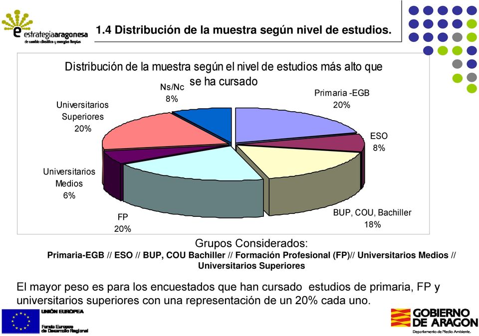 FP 20% Ns/Nc 8% Primaria -EGB 20% ESO 8% BUP, COU, Bachiller 18% Grupos Considerados: Primaria-EGB // ESO // BUP, COU Bachiller //