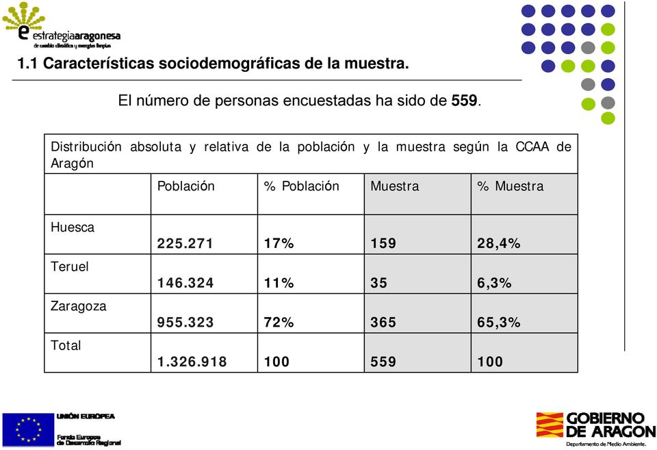 Distribución absoluta y relativa de la población y la muestra según la CCAA de Aragón