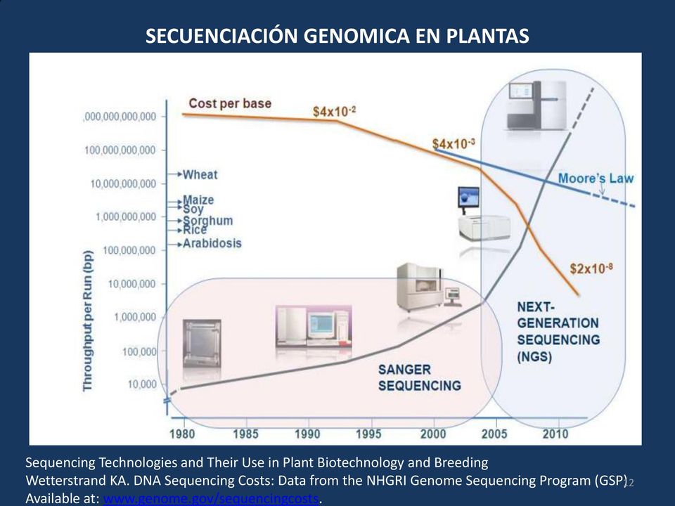 DNA Sequencing Costs: Data from the NHGRI Genome Sequencing