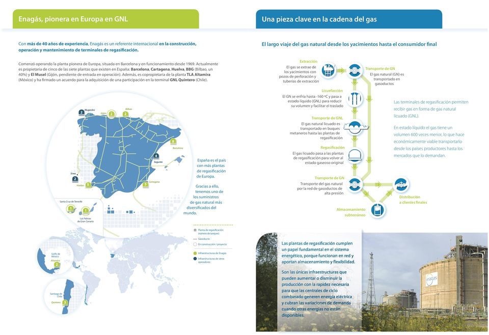 Actualmte es propietaria cinco las siete plantas que exist España: Barcelona, Cartaga, Huelva, BBG (Bilbao, un 0%) y El Musel (Gijón, pdite trada operación).