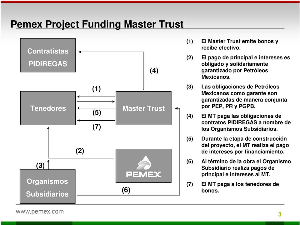 Tenedores (1) (5) (7) Master Trust (3) Las obligaciones de Petróleos Mexicanos como garante son garantizadas de manera conjunta por PEP, PR y PGPB.