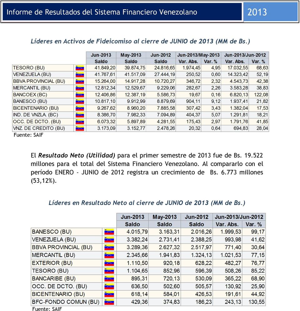 522 millones para el total del Sistema Financiero Venezolano.