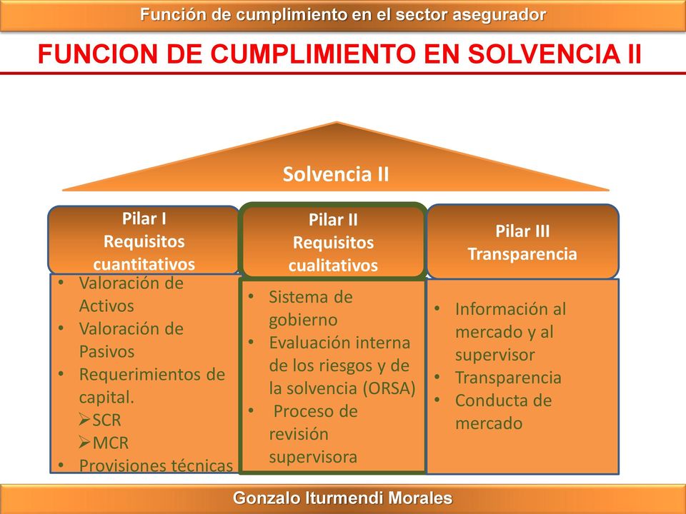 SCR MCR Provisiones técnicas Pilar II Requisitos cualitativos Sistema de gobierno Evaluación interna de los riesgos y