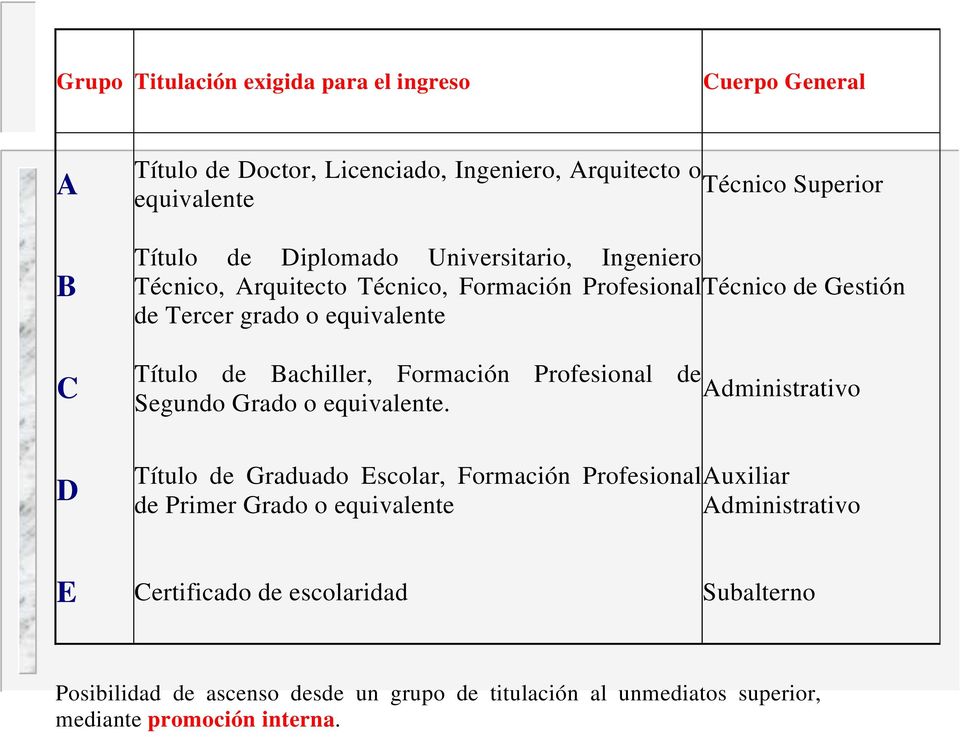 Formación Profesional de Administrativo Segundo Grado o equivalente.