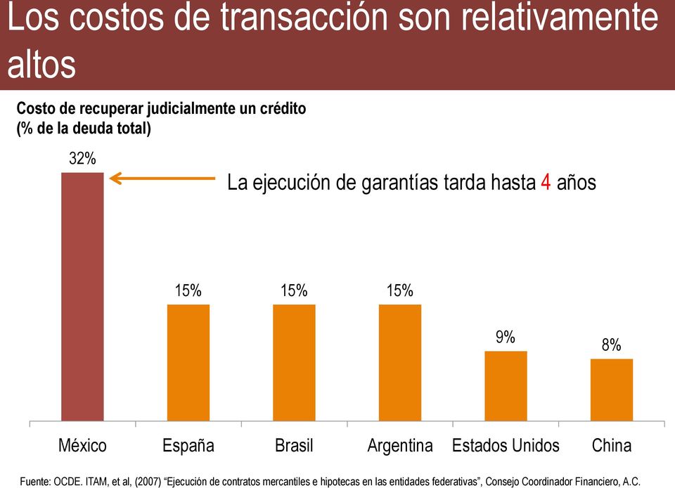 España Brasil Argentina Estados Unidos China Fuente: OCDE.