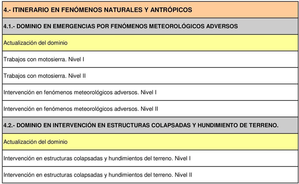Nivel II Intervención en fenómenos meteorológicos adversos. Nivel I Intervención en fenómenos meteorológicos adversos. Nivel II 4.2.