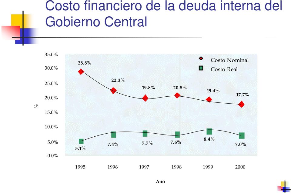 0% 22.3% 19.8% 20.8% Costo Real 19.4% 17.7% % 15.0% 10.0% 5.