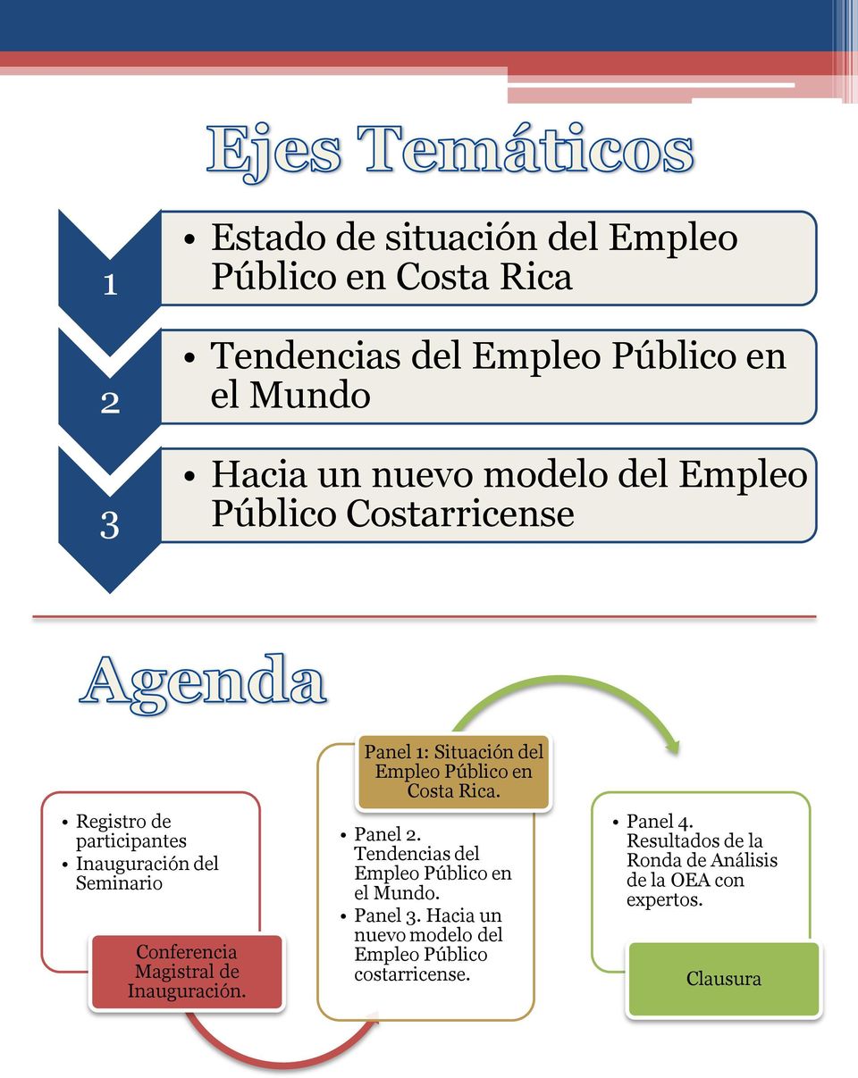 Panel 1: Situación del Empleo Público en Costa Rica. Panel 2. Tendencias del Empleo Público en el Mundo. Panel 3.