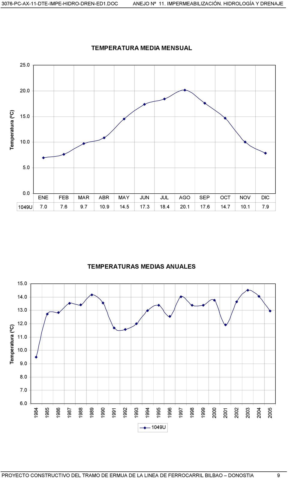 9 TEMPERATURAS MEDIAS ANUALES Temperatura (ºC) 15.0 14.0 13.0 12.0 11.0 10.0 9.0 8.0 7.0 6.