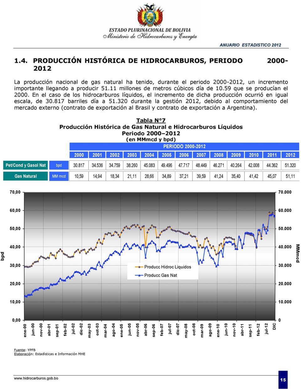PRODUCCIÓN HISTÓRICA DE HIDROCARBUROS, PERIODO 2-212 La producción nacional de gas natural ha tenido, durante el periodo 2-212, un incremento importante llegando a producir 51.