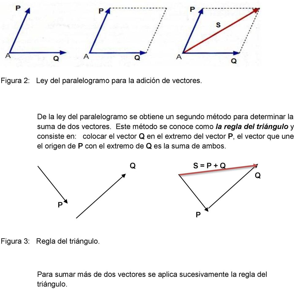 Este método se conoce como la regla del triángulo y consiste en: colocar el vector Q en el extremo del vector, el