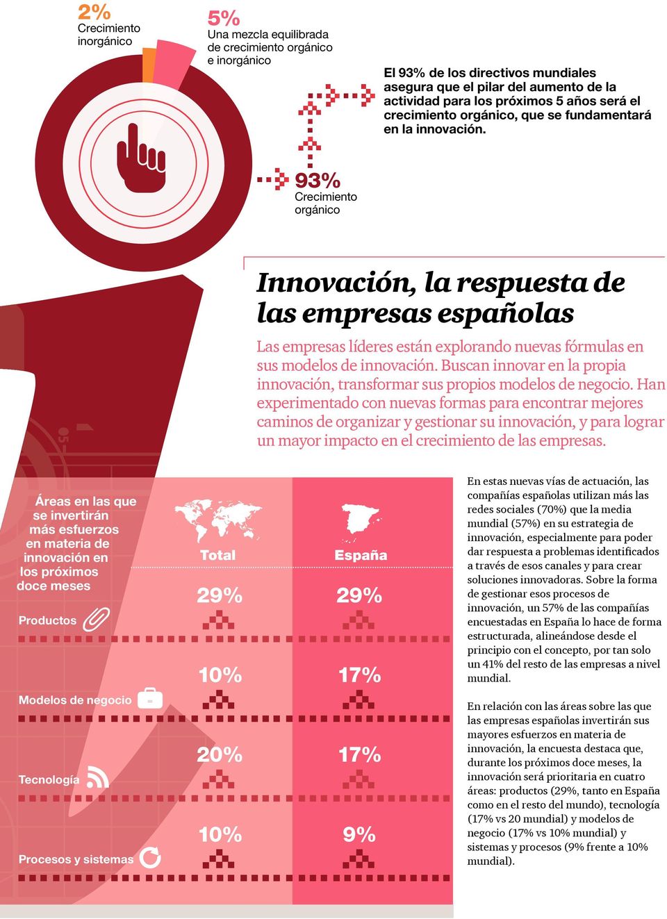 93% Crecimiento orgánico Innovación, la respuesta de las empresas españolas Las empresas líderes están explorando nuevas fórmulas en sus modelos de innovación.