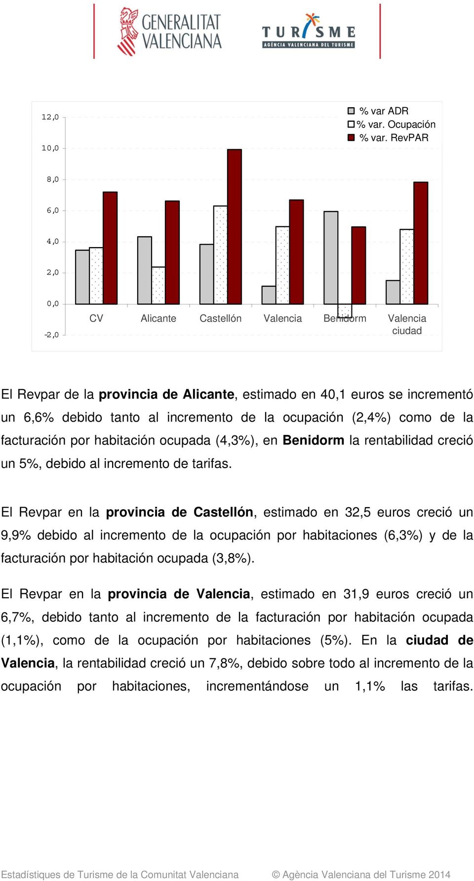 la ocupación (2,4) como de la facturación por habitación ocupada (4,3), en Benidorm la rentabilidad creció un 5, debido al incremento de tarifas.