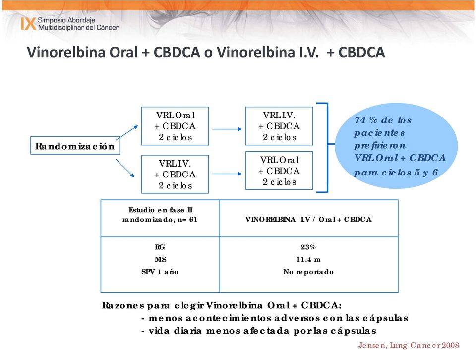 randomizado, n= 61 VINORELBINA I.V / Oral + CBDCA RG MS SPV 1 año 23% 11.