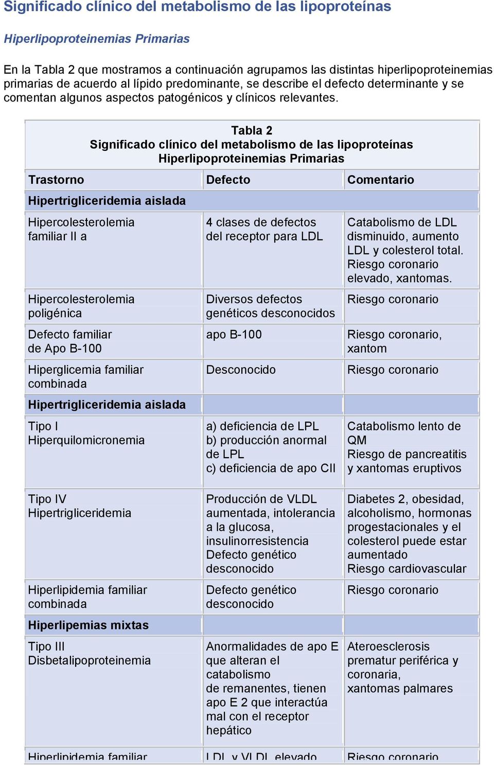 Tabla 2 Significado clínico del metabolismo de las lipoproteínas Hiperlipoproteinemias Primarias Trastorno Defecto Comentario Hipertrigliceridemia aislada Hipercolesterolemia familiar II a