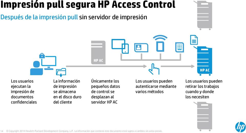 disco duro del cliente Únicamente los pequeños datos de control se desplazan al servidor HP AC Los usuarios