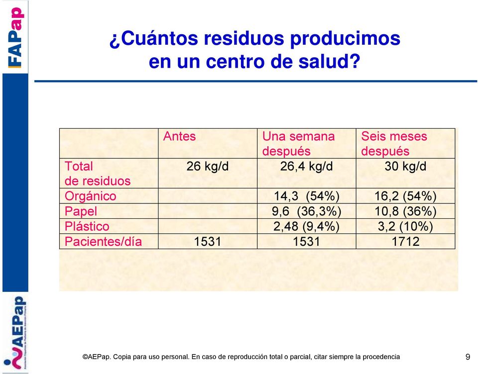 kg/d 30 kg/d de residuos Orgánico 14,3 (54%) 16,2 (54%) Papel