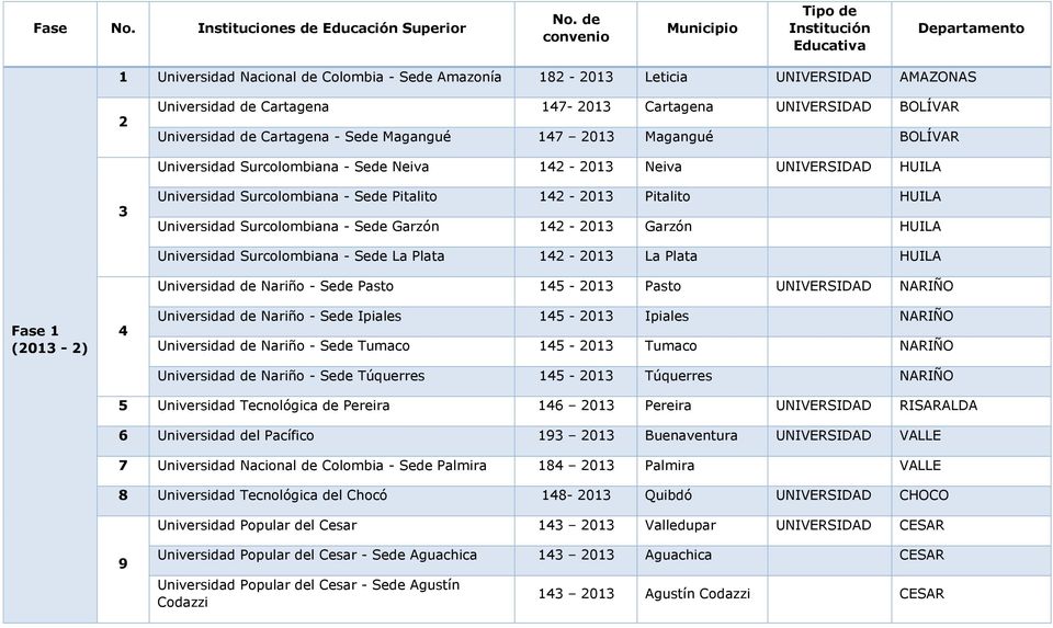 UNIVERSIDAD BOLÍVAR Universidad de Cartagena - Sede Magangué 147 2013 Magangué BOLÍVAR Universidad Surcolombiana - Sede Neiva 142-2013 Neiva UNIVERSIDAD HUILA 3 Universidad Surcolombiana - Sede