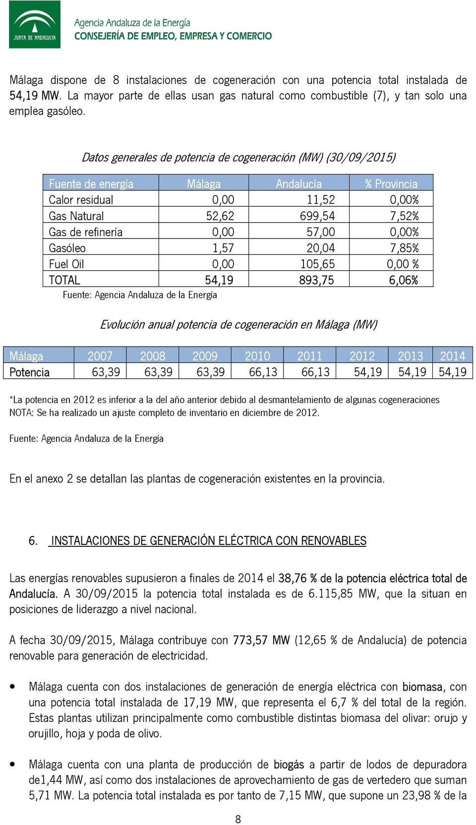 0,00% Gasóleo 1,57 20,04 7,85% Fuel Oil 0,00 105,65 0,00 % TOTAL 54,19 893,75 6,06% Evolución anual potencia de cogeneración en Málaga (MW) Málaga 2007 2008 2009 2010 2011 2012 2013 2014 Potencia