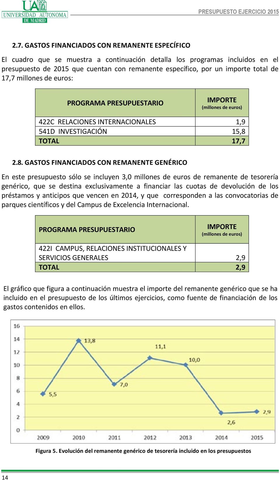 REMANENTE 422C se RELACIONES muestra a INTERNACIONALES continuación detalla ESPECÍFICO los programas incluidos 1,9 en el presupuesto 541D de 2015 INVESTIGACIÓN PROGRAMA que cuentan PRESUPUESTARIO con