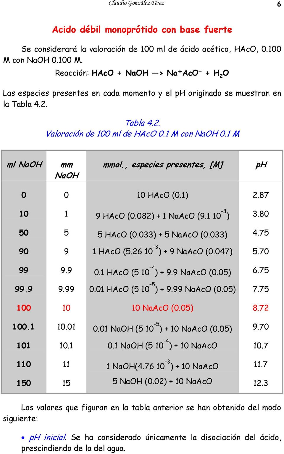 1 M con NaOH 0.1 M ml NaOH mm NaOH mmol., especies presentes, [M] ph 0 0 10 HAcO (0.1) 2.87 10 1 9 HAcO (0.082) + 1 NaAcO (9.1 10 3 ) 3.80 50 5 5 HAcO (0.033) + 5 NaAcO (0.033) 4.75 90 9 1 HAcO (5.