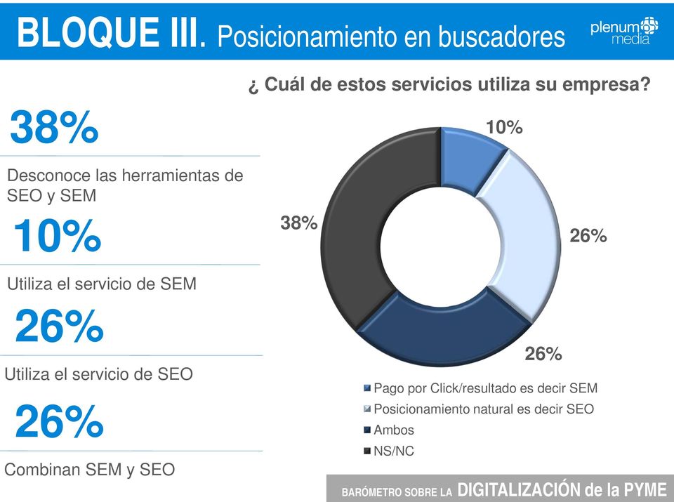 38% 10% Desconoce las herramientas de SEO y SEM 10% 38% 26% Utiliza el servicio