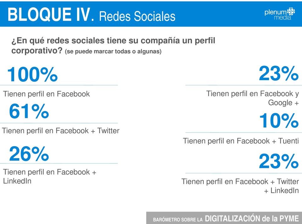 Facebook + Twitter 26% Tienen perfil en Facebook + LinkedIn 23% Tienen perfil en Facebook y
