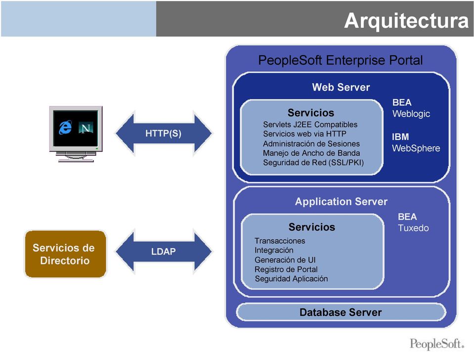 (SSL/PKI) BEA Weblogic IBM WebSphere Servicios de Directorio LDAP Application Server Servicios