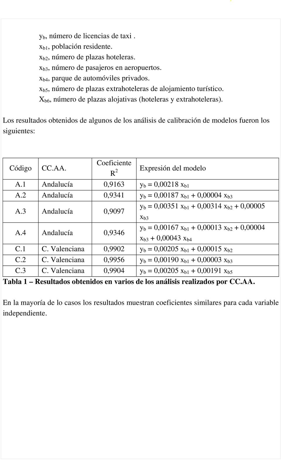 Los resultados obtenidos de algunos de los análisis de calibración de modelos fueron los siguientes: Código CC.AA. Coeficiente R 2 Expresión del modelo A.1 Andalucía,9163 y b =,218 x b1 A.